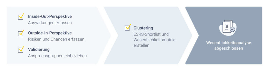 Erklärende Grafik Doppelte Wesentlichkeit in 4 Schritten