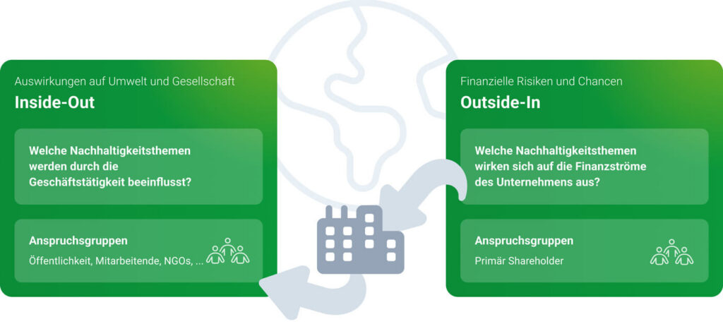 Erklärende Abbildung Doppeltes Wesentlichkeitsprinzip