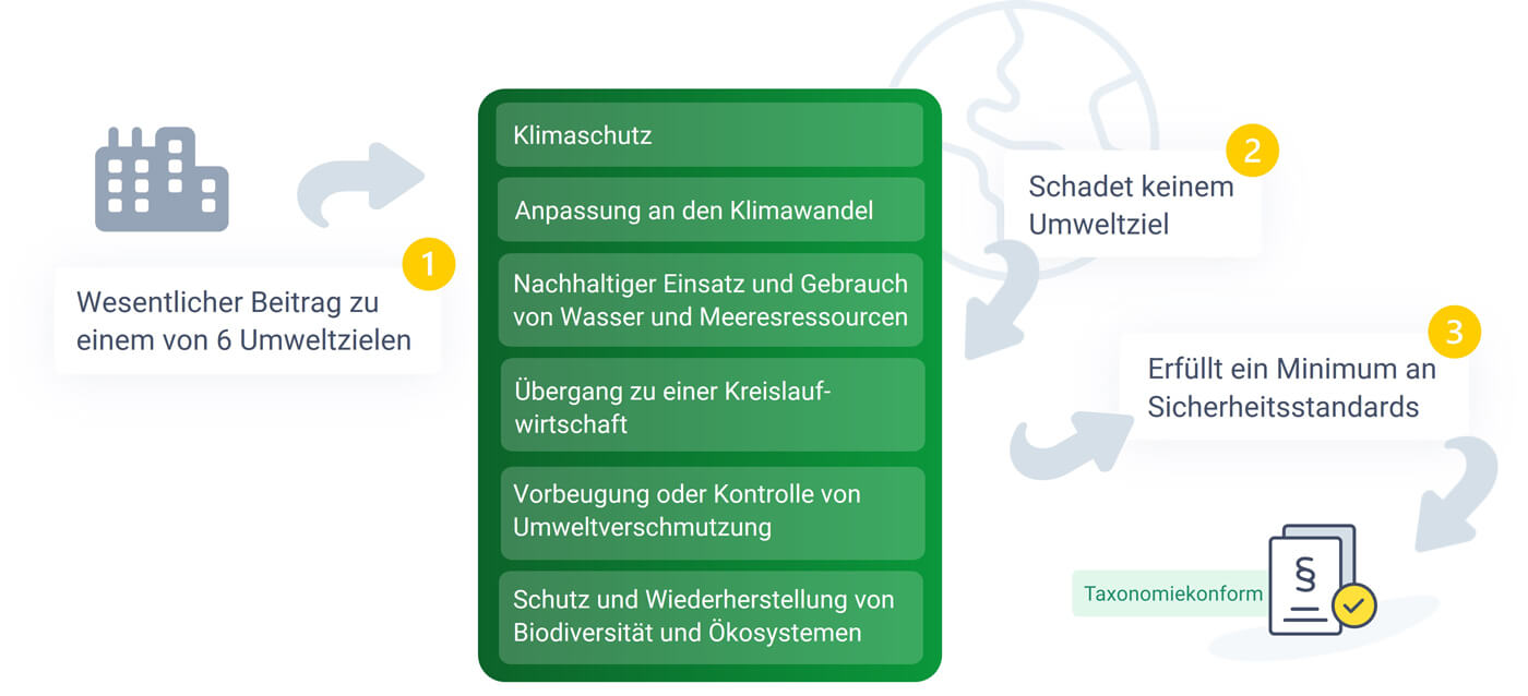 Kriterien für Taxonomie-Konformität