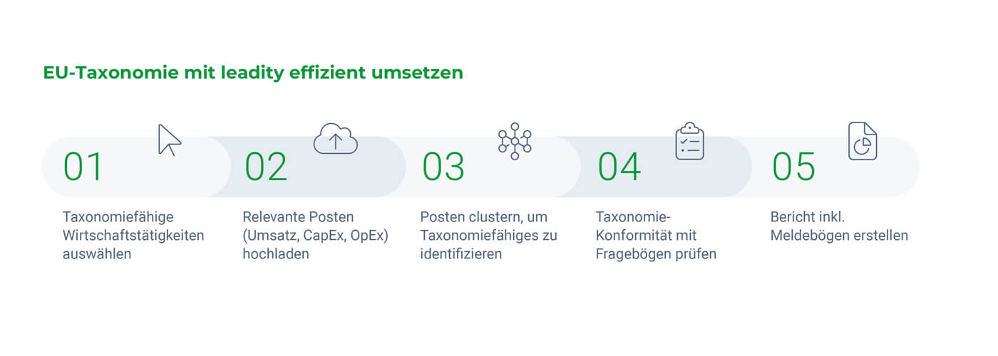 EU-Taxonomie mit leadity effizient umsetzen