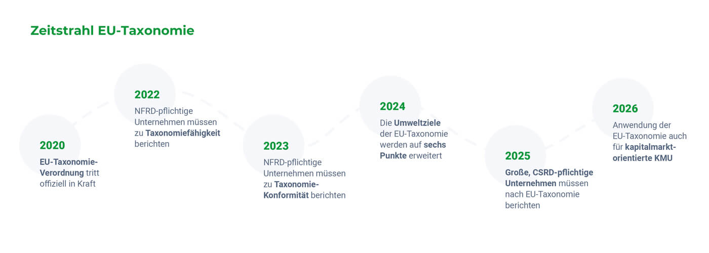 Zeitstrahl der EU-Taxonomie