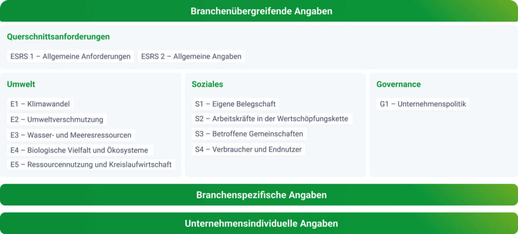 CSRD-Richtlinie: Erklärende Grafik der Branchenübergreifenden Angaben
