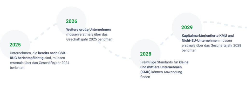 CSRD-Richtlinie Zeitstrahl: 2025 - 2026 - 2028 - 2029