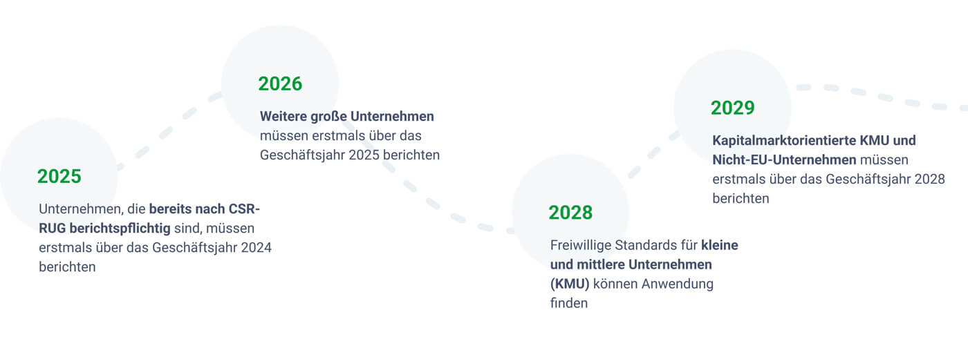 CSRD-Richtlinie_Zeitstrahl