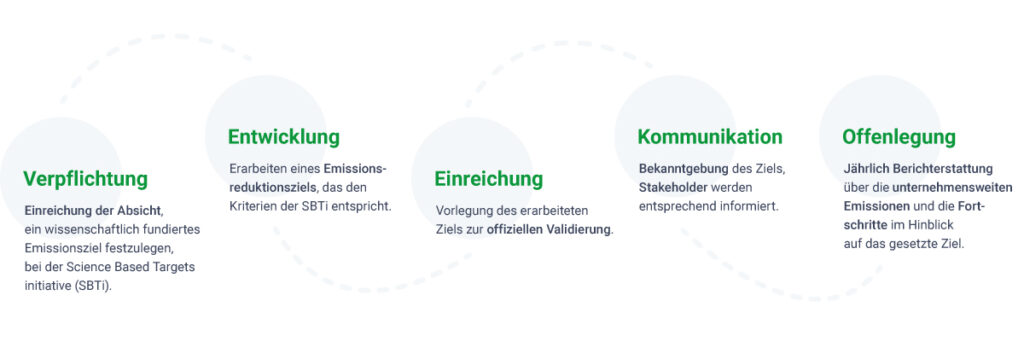 SBTi - Prozess (Verpflichtung, Entwicklung, Einreichung, Kommunikation, Offenlegung)