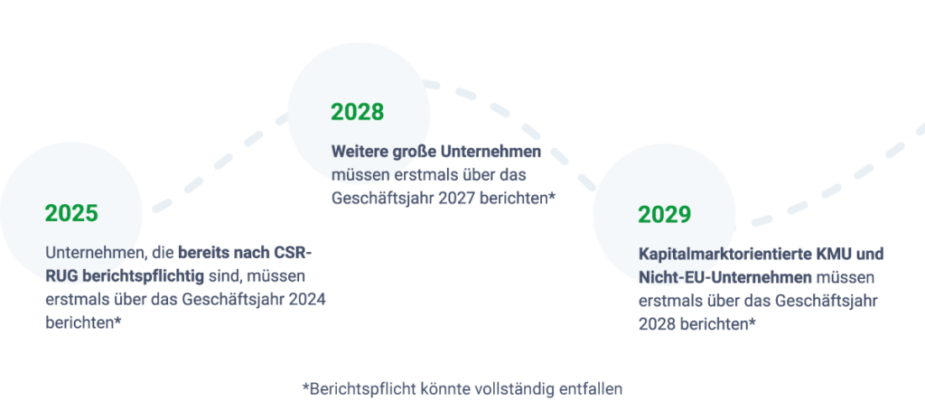 Zeitstrahl: Umsetzung der CSRD-Berichtspflicht