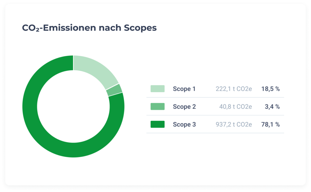 Emissionen nach Scopes