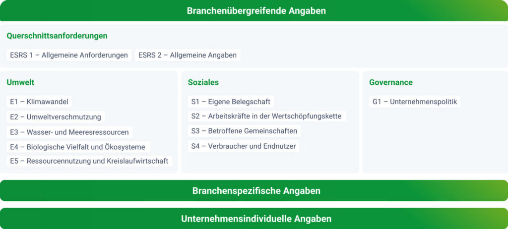 ESG Reporting - ESRS Standard Übersichtsgrafik