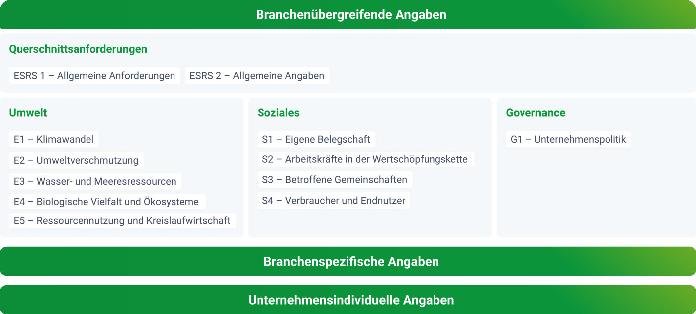 ESG Reporting - ESRS Standard ESG Reporting - ESRS Standard Übersichtsgrafik