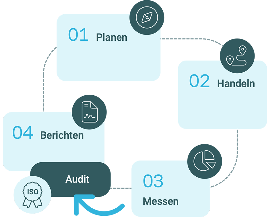 1. Plan, 2. Act, 3. Check, 4. Report — and ISO audit with certification