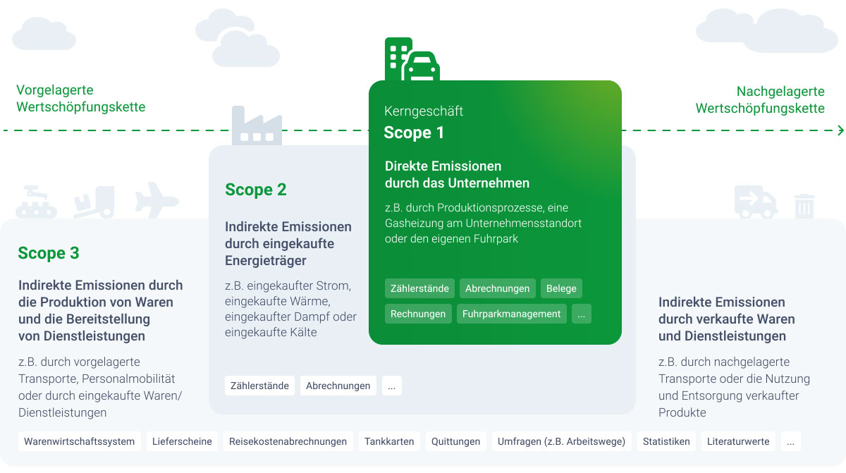 Klimabilanz GHG Scope 1–3 Klimabilanz Infografik Scope 1 bis 3