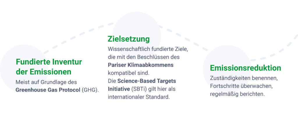 Linie mit einzelnen Schritten zum Net Zero