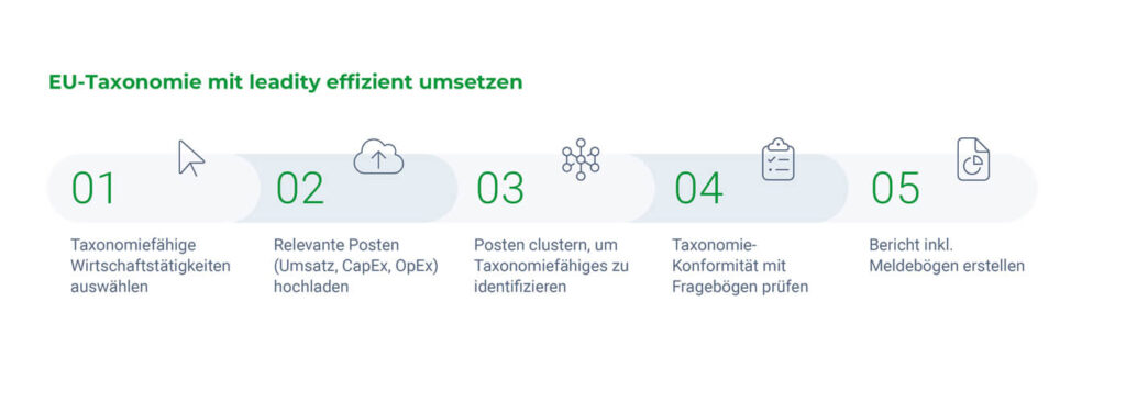 Veranschaulichung der 5 Schritte zur effizienten Umsetzung der EU-Taxonomie mit leadity