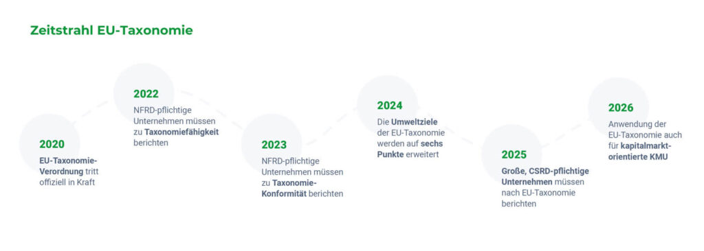 Grafik Zeitstrahl der EU-Taxonomie-Konformität